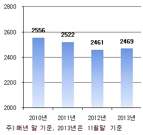 서울 연도별 3.3㎡당 지분가격(단위: 만원). ⓒ 부동산114