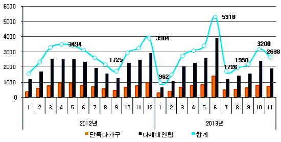  서울시 단독 다가구·다세대 연립 실거래량(단위: 건수). ⓒ 부동산114