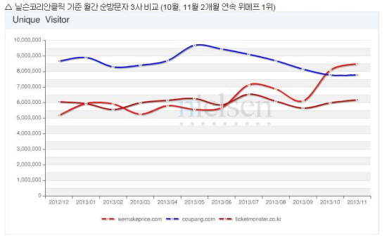 위메프가 모바일 집중 전략으로 올해 2013년 소셜커머스 모바일 부문에서 1위를 확정지었다. 위메프는 소셜커머스로는 유일하게 모바일 서이트 성장률 2년 연속 1위 성장사이트로 떠올랐다. ⓒ 닐슨코리안클릭