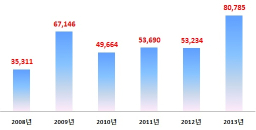  연도별 수도권 아파트 경매 입찰자 수 (단위: 명). ⓒ 부동산태인