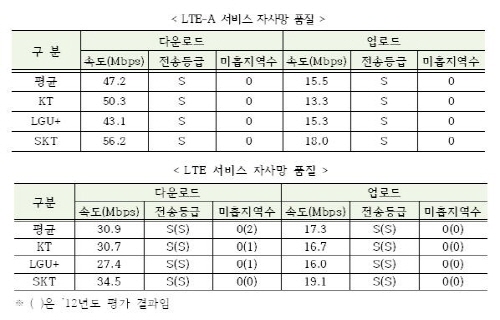  미래부는 30일 이통3사별 LTE-A&middot;LTE 품질평가를 발표했다. ⓒ 미래부