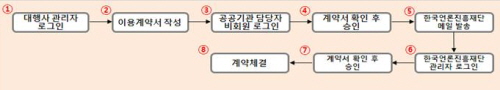  디지털저작권거래소를 통한 뉴스 저작권 이용허락계약 서비스 이용방법. ⓒ 문체부