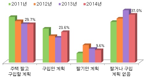  향후 2년 내 주택거래 의향을 묻는 질문에 대한 설문조사 결과. ⓒ 부동산114