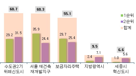  분양희망 지역을 묻는 질문에 대한 설문조사 결과. ⓒ 부동산114