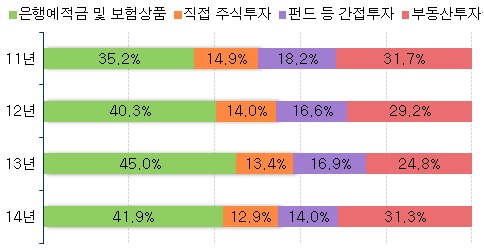  자산 포트폴리오 구성비 추이(단위: %). ⓒ 부동산114