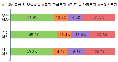  주택보유별 자산 포트폴리오 구성비(단위: %). ⓒ 부동산114