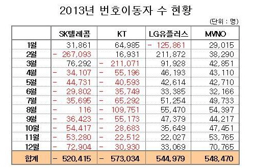 KTOA의 2013년 이동전화 번호이동자 수 현황 자료. ⓒ 프라임경제