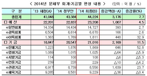  문화체육관광부는 7일 '2014년도 문화체육관광부 예산 및 기금(안)'의 최종 규모 및 주요 내용을 발표했다. ⓒ 문체부