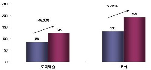  지난해 1월부터 12월26일까지 도곡렉슬, 은마 아파트 매매거래량 비교(단위: 건수). ⓒ 서울부동산정보광장