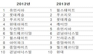  지난해 1월1일부터 12월13일까지 가장 많이 검색된 아파트 브랜드 순위. ⓒ 부동산114