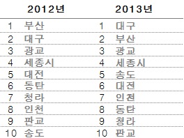  지난해 1월1일부터 12월13일까지 가장 많이 검색된 지역 순위. ⓒ 부동산114