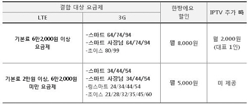  '한방에yo'는 명의자를 포함해 가족 구성원 1인당 모바일 1회선씩 최대 5회선까지 결합할 수 있다. ⓒ LG유플러스