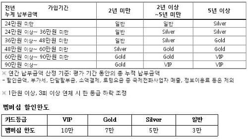  '넓고 많은' 멤버십 제휴처를 자랑하는 SK텔레콤은 장기고객을 우대하고자 올해부터 고객등급 기준을 변경해 적용한다. ⓒ SK텔레콤