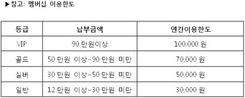  LG유플러스는 고객이 제휴 가맹점에서 실제 할인받은 금액을 기준으로, 할인금액 1원당 1점씩 차감하고 있다. ⓒ LG유플러스