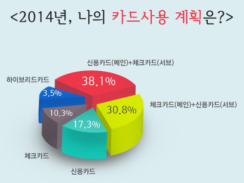  올해 카드사용 계획을 묻는 설문조사를 실시한 결과 여전히 결제수단으로 즉각적인 혜택을 누릴 수 있는 신용카드를 선호하는 계층이 많은 것으로 나타났다. ⓒ 카드고릴라