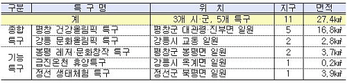  정부는 '2018 평창동계올림픽'과 연계해 △관광 △문화 △주거 △산업 기능이 융·복합된 동계올림픽특구 개발에 본격 착수한다. ⓒ 정부