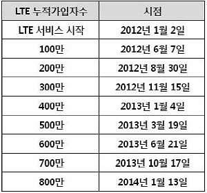  KT LTE 누적가입자수.(100만명 단위 시점) ⓒ KT