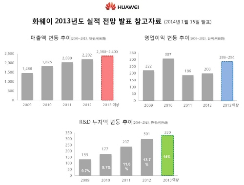  화웨이는 지속적 연구개발 투자와 함께 매출을 상승시켜왔다. 올해 화웨이의 매출액과 영업이익은 각각 41조·5조원에 이른다. ⓒ 화웨이