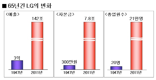  지난 2012년 '창립 65주년'을 맞은 LG그룹은 그간 놀라운 성장을 이뤘다. ⓒ LG그룹