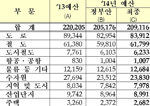  2014년 국토교통부 부문별 예산 현황(단위: 억원). ⓒ 국토교통부