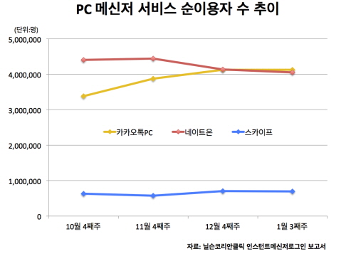  카카오톡이 네이트온과 스카이프를 제치고 PC 메신저 순이용자 수 부문에서 1위를 차지했다. ⓒ 닐슨코리안클릭