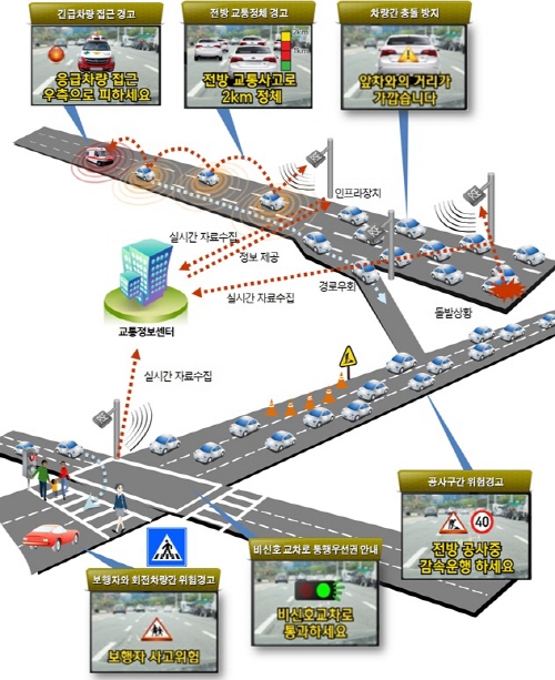  차세대 ITS사업 개념도. ⓒ 국토교통부