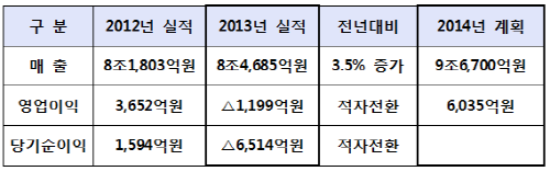  2013년 연간 경영실적 잠정집계 결과 및 2014년 경영계획. ⓒ 대우건설