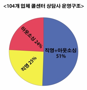  프라임경제 2014 컨택센터 산업총람에 게재된 금융,보험,카드 등 104개 사용업체의 콜센터 운영 형태를 분석한 결과 60%이상이 아웃소싱 형태로 콜센터를 운영하고 있는 것으로 나타났다. © 프라임경제