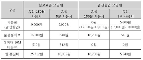  CJ헬로비전의 헬로모바일이 3일 출시하는 '완전할인' 요금제의 통신비 절감 상세 내역이다. ⓒ CJ헬로비전