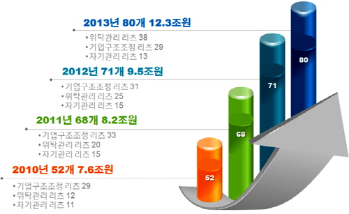  매년 12월 말 기준 리츠 투자현황. ⓒ 국토교통부