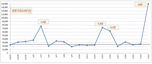  지난해12월27일 방통위 제재조치 이후 번호이동 추이. ⓒ 방통위