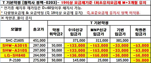  이통사는 보통 LTE가입자를 늘리기 위해 3G·피처폰에 대한 보조금을 지급하지 않는 경우가 많은데, SK텔레콤은 피처폰에 대한 보조금 지급 정책을 펼쳐 시장점유율 50%를 지키기 위한 꼼수가 아니냐는 지적이 제기되고 있다. ⓒ 프라임경제