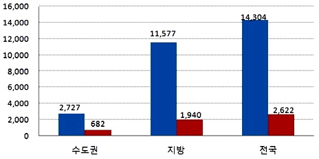  일반분양 실적비교표(단위: 가구). ⓒ 부동산써브