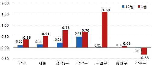  지역별 재건축 매매가 변동률 추이(단위: %). ⓒ 부동산써브