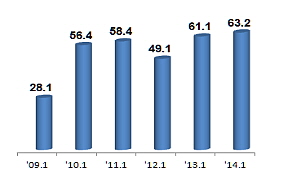  우리나라 올 1월 ICT 수출이 전년 동월대비 0.2% 증가한 131억3000만달러를 기록한 것으로 나타났다. 사진은 연도별 1월 ICT 무역수지(단위: 억달러) 그래프. ⓒ 미래부