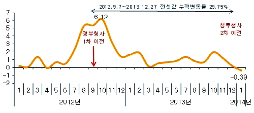  세종시 아파트 전세값 변동률 추이(단위: %).  ⓒ 부동산114