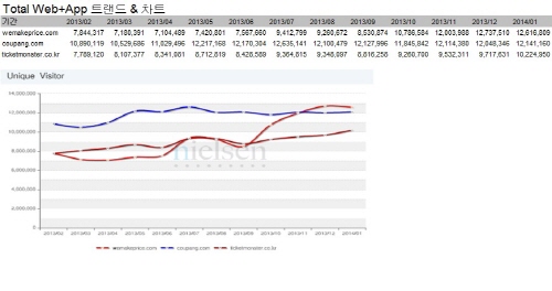  위메프가 2개월 연속 업계 1위에 올랐다. 위메프는 시사하는 바아 크다는 설명이다. ⓒ 닐슨 코리안 클릭