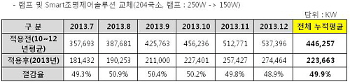  SK텔레콤 스마트 조명제어 솔루션 도입 후 의정부시 가로등 에너지 절감 수치. ⓒ SK텔레콤