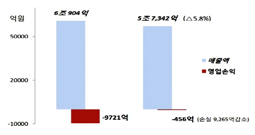  매출액·영업손익 추이. ⓒ 대한건설협회