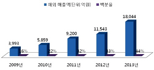  한화건설 해외 매출액 증가 추이. ⓒ 한화건설