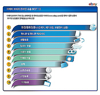  수출 베스트10 제품. ⓒ 옥션