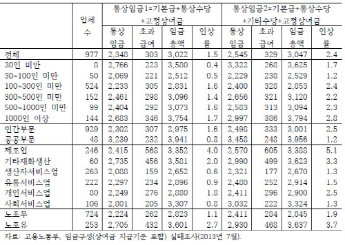  한국노동사회연구소의 보고서에 따르면, 통상임금 적용에 따른 기업의 부담은 평균적으로 보면 적은 편이라고 한다. 그러나 이 보고서의 표에서 보듯, 고용규모가 클 수록 인상률 비율이 상대적으로 커진다. 회사가 클수록 고임금 가능성이 올라가므로 이는 결국 대기업으로 갈수록 부담을 크게 느낀다는 점으로 연결된다. ⓒ 한국노동사회연구소