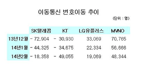  KTOA의 이동통신 번호이동 추이. ⓒ 프라임경제