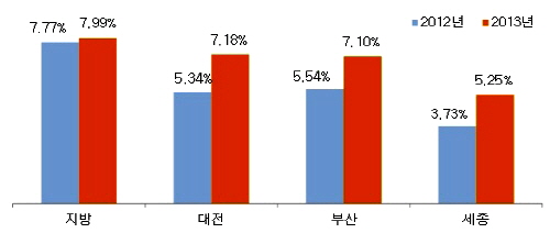  지방 재고 대비 거래회전율 증가지역. ⓒ 부동산114