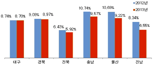  지방 재고 대비 거래회전율 하락지역. ⓒ 부동산114