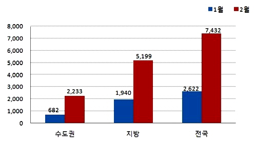  일반분양 실적 비교 (단위: 가구). ⓒ 부동산써브