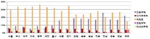  시도별 주거용 건축물 면적 비율. ⓒ 국토교통부