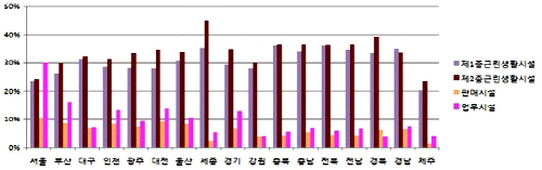  시도별 상업용 건축물 면적 비율. ⓒ 국토교통부