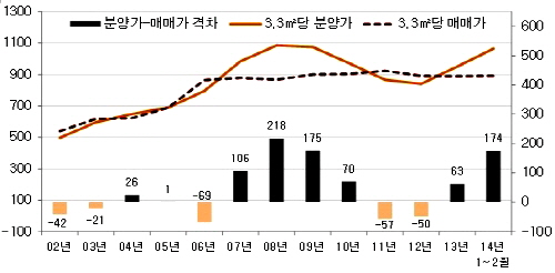  전국 3.3㎡당 분양가 vs 매매가 추이(단위: 만원). ⓒ 부동산114