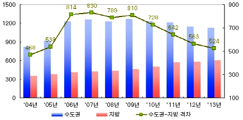  매년 연말 기준 3.3㎡당 아파트 매매가 및 격차 추이(단위: 만원). ⓒ 부동산114